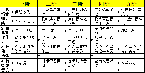 精益咨询_浪费矩阵